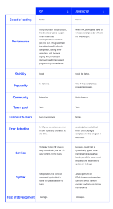 C# vs JavaScript: Detailed Comparison for Developers